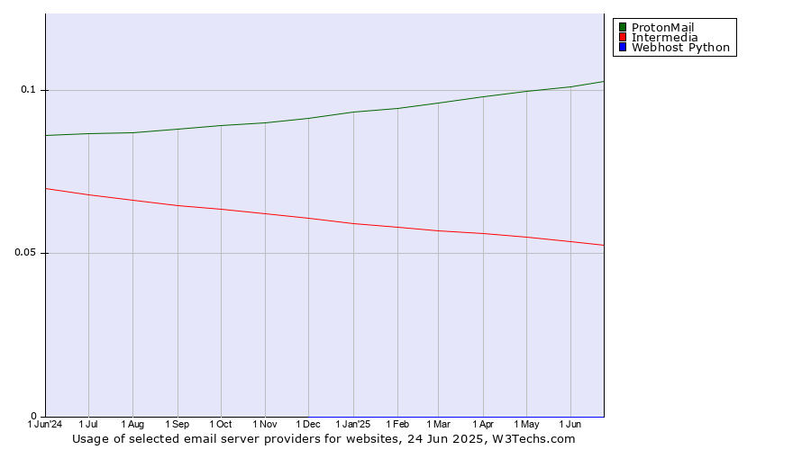 Historical trends in the usage of ProtonMail vs. Intermedia vs. Webhost Python
