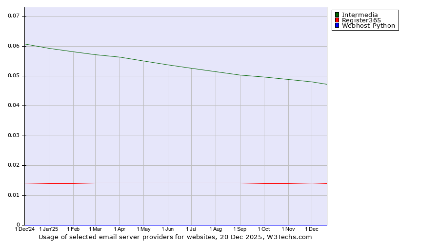 Historical trends in the usage of Intermedia vs. Register365 vs. Webhost Python