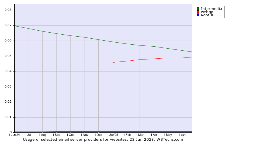 Historical trends in the usage of Intermedia vs. webgo vs. Root.lu
