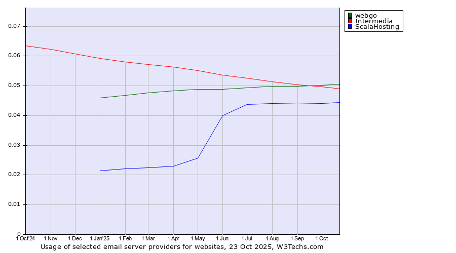 Historical trends in the usage of webgo vs. Intermedia vs. ScalaHosting