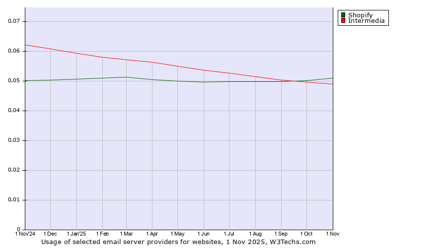 Historical trends in the usage of Shopify vs. Intermedia