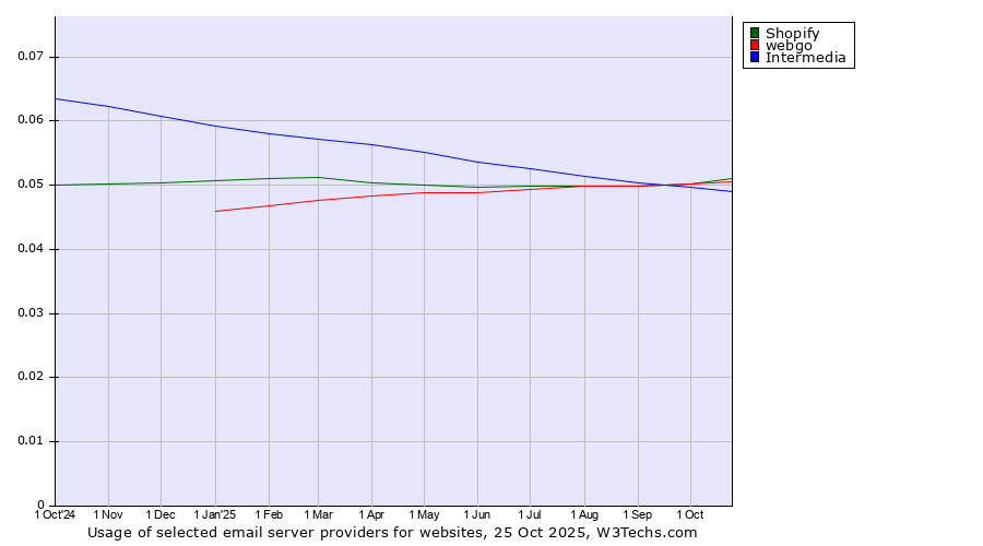 Historical trends in the usage of Shopify vs. webgo vs. Intermedia