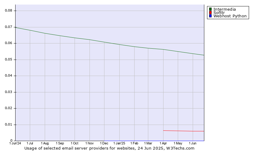 Historical trends in the usage of Intermedia vs. Softtr vs. Webhost Python
