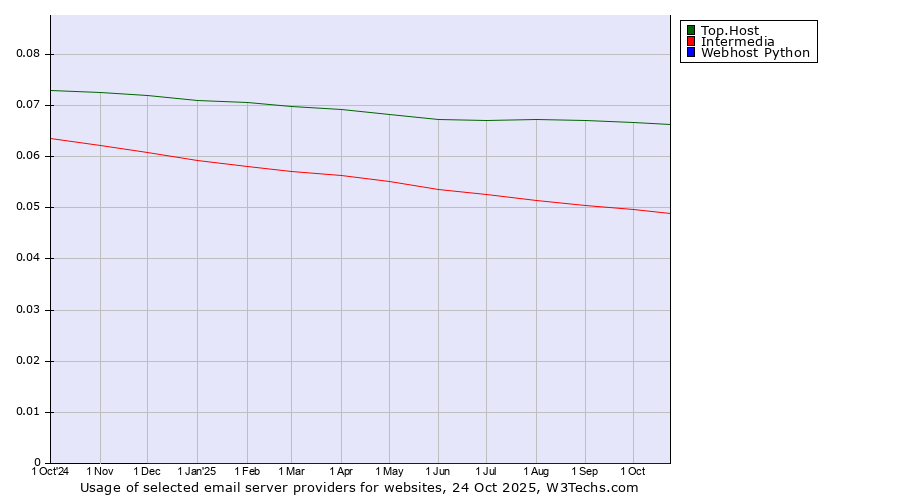 Historical trends in the usage of Top.Host vs. Intermedia vs. Webhost Python