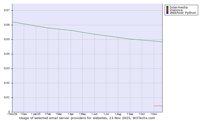 Historical trends in the usage of Intermedia vs. Vianova vs. Webhost Python