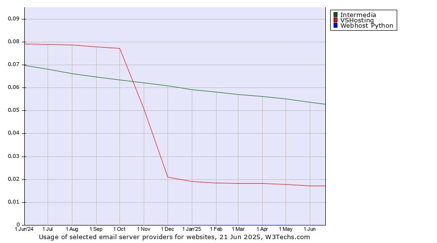Historical trends in the usage of Intermedia vs. VSHosting vs. Webhost Python