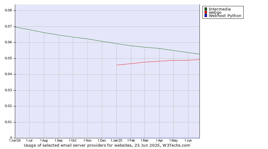 Historical trends in the usage of Intermedia vs. webgo vs. Webhost Python