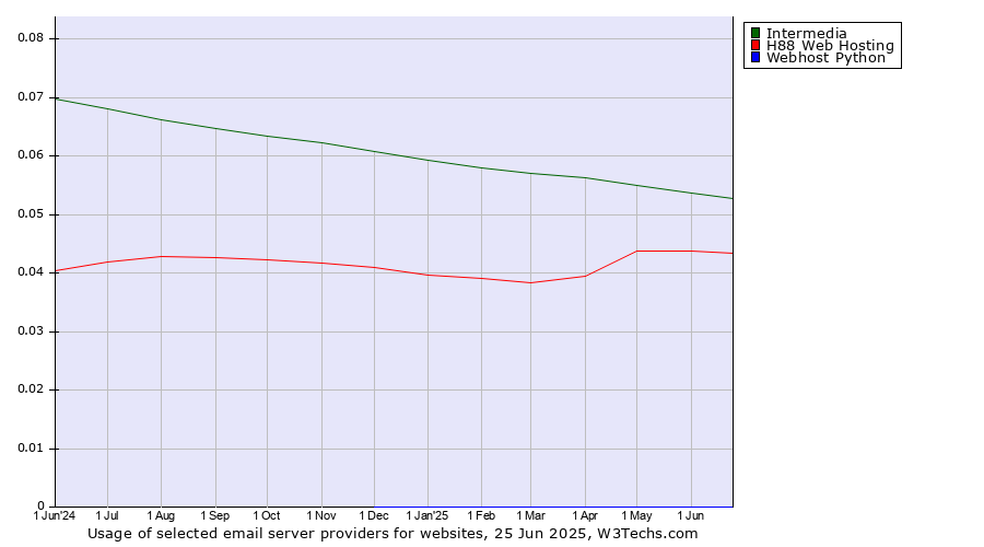 Historical trends in the usage of Intermedia vs. H88 Web Hosting vs. Webhost Python