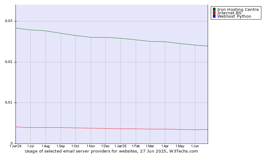 Historical trends in the usage of Iron Hosting Centre vs. Internet.BS vs. Webhost Python