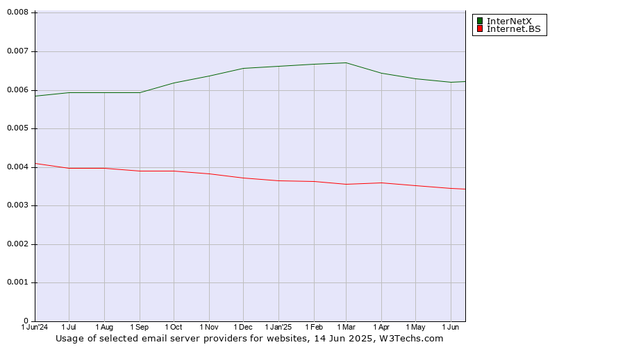 Historical trends in the usage of InterNetX vs. Internet.BS