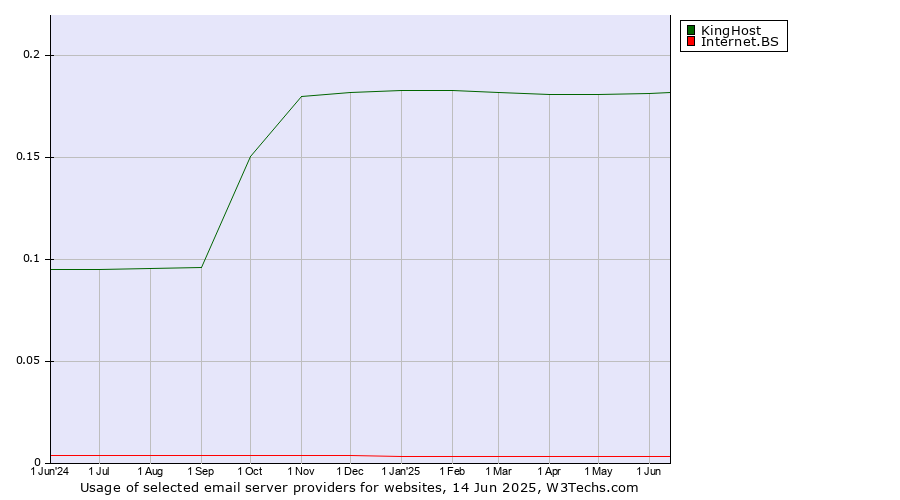 Historical trends in the usage of KingHost vs. Internet.BS