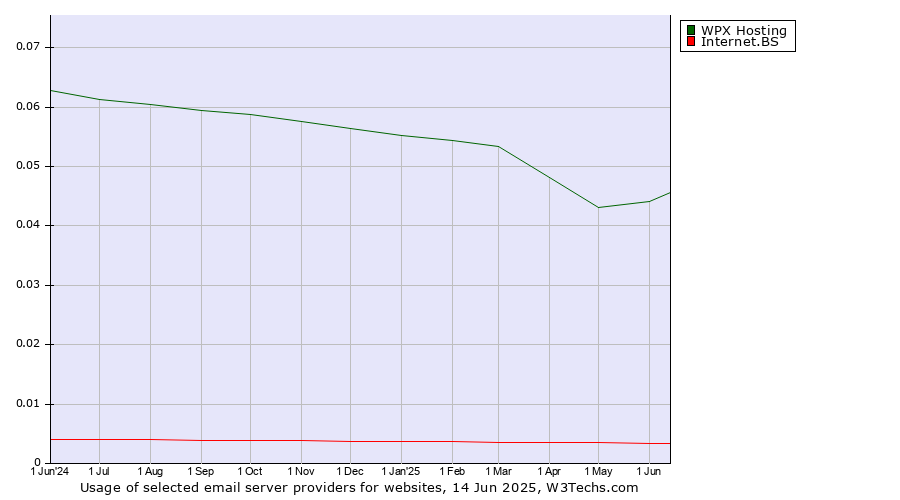 Historical trends in the usage of WPX Hosting vs. Internet.BS