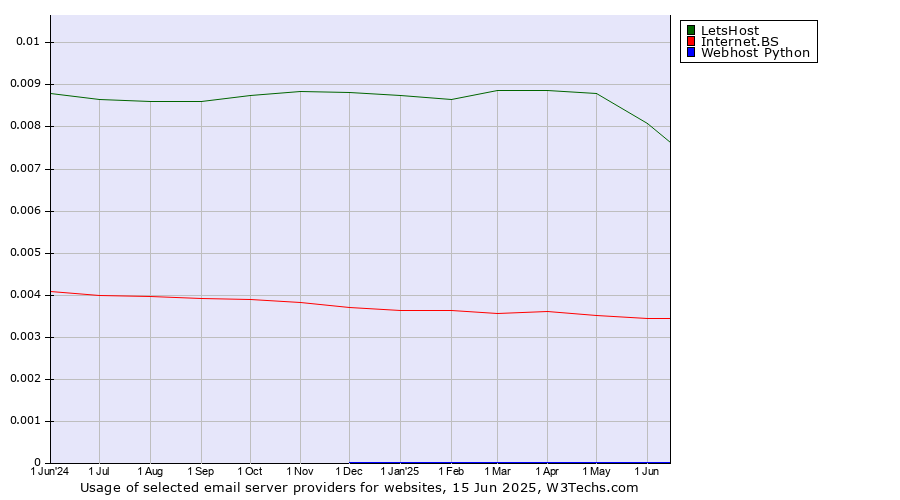 Historical trends in the usage of LetsHost vs. Internet.BS vs. Webhost Python