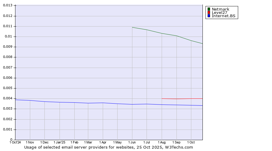 Historical trends in the usage of Netmark vs. Level27 vs. Internet.BS