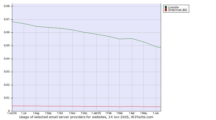 Historical trends in the usage of Linode vs. Internet.BS