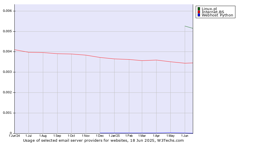 Historical trends in the usage of Linux.pl vs. Internet.BS vs. Webhost Python