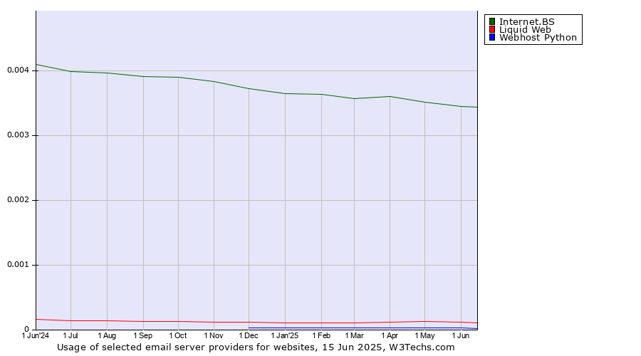Historical trends in the usage of Internet.BS vs. Liquid Web vs. Webhost Python
