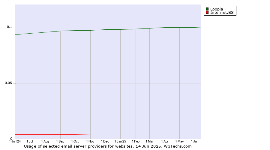 Historical trends in the usage of Loopia vs. Internet.BS