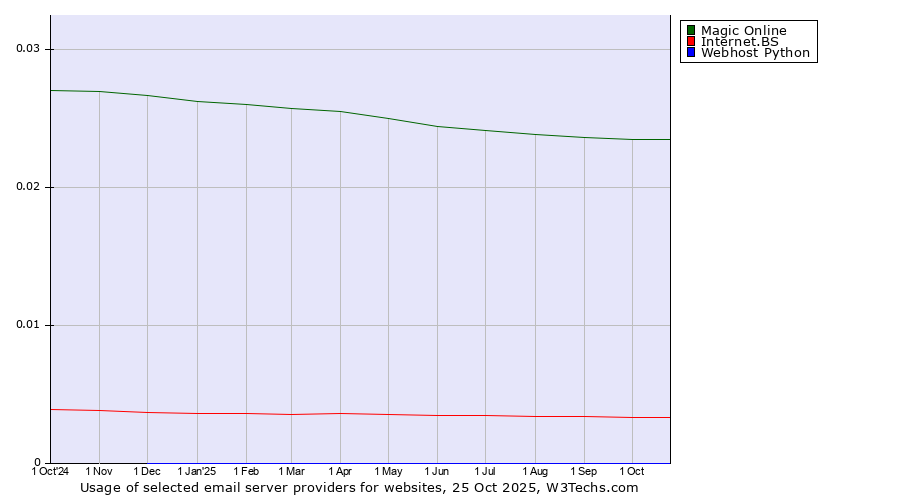 Historical trends in the usage of Magic Online vs. Internet.BS vs. Webhost Python