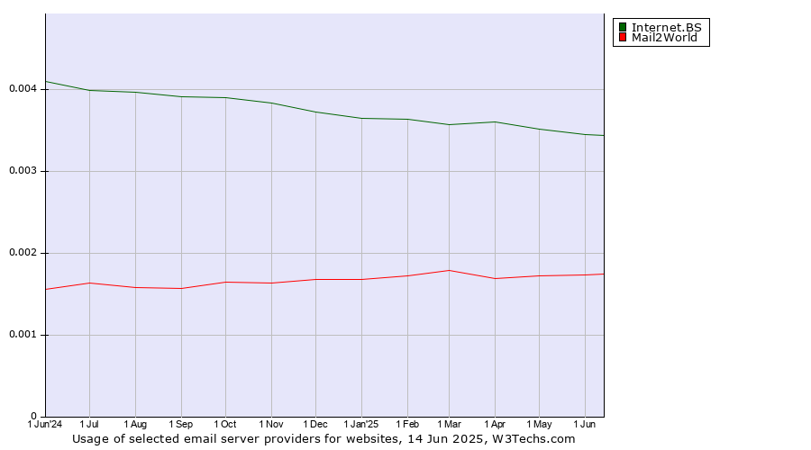 Historical trends in the usage of Internet.BS vs. Mail2World