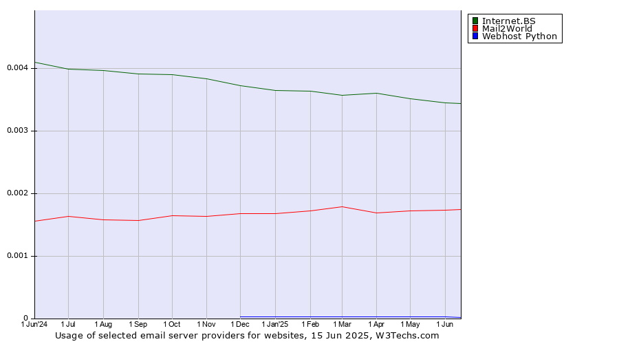Historical trends in the usage of Internet.BS vs. Mail2World vs. Webhost Python