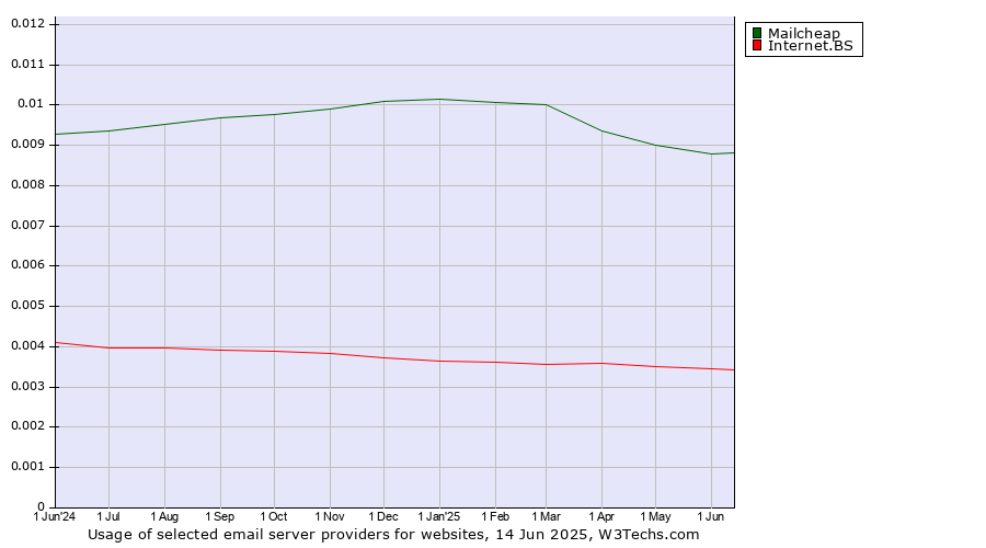 Historical trends in the usage of Mailcheap vs. Internet.BS