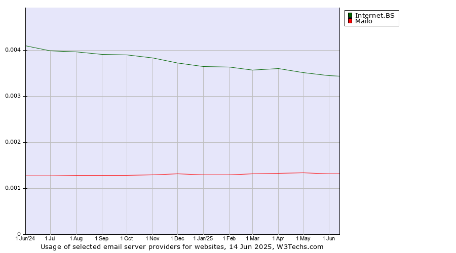 Historical trends in the usage of Internet.BS vs. Mailo