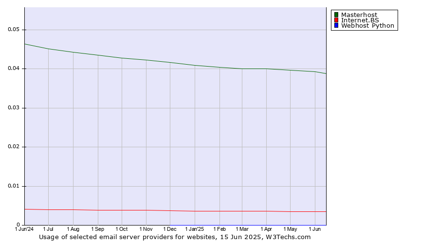 Historical trends in the usage of Masterhost vs. Internet.BS vs. Webhost Python
