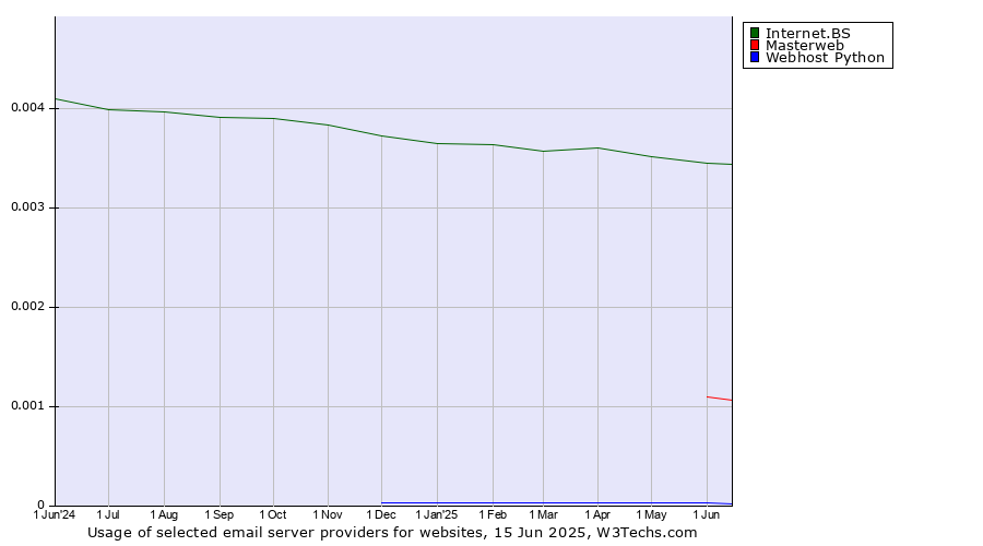 Historical trends in the usage of Internet.BS vs. Masterweb vs. Webhost Python