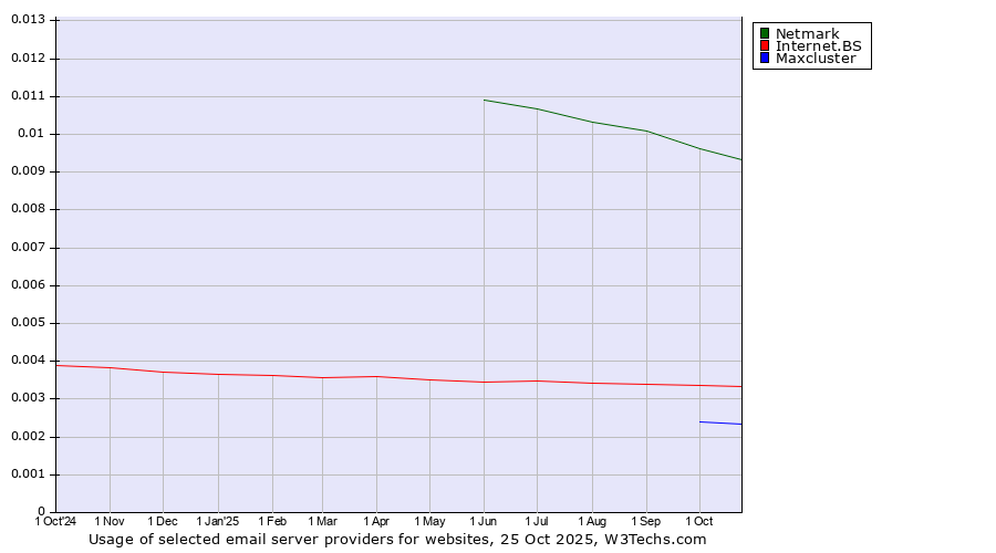Historical trends in the usage of Netmark vs. Internet.BS vs. Maxcluster