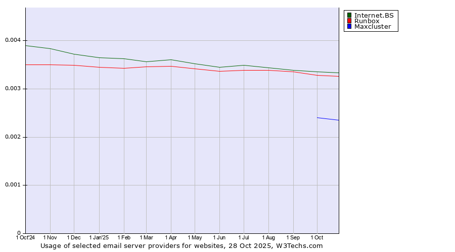 Historical trends in the usage of Internet.BS vs. Runbox vs. Maxcluster