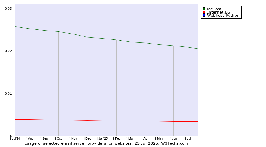 Historical trends in the usage of McHost vs. Internet.BS vs. Webhost Python