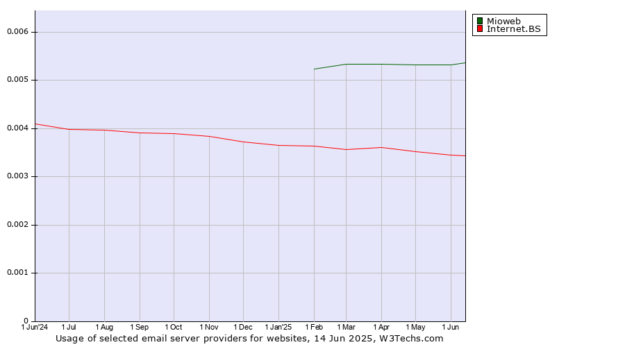 Historical trends in the usage of Mioweb vs. Internet.BS