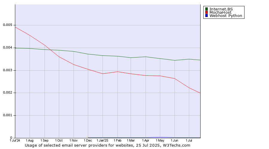 Historical trends in the usage of Internet.BS vs. MochaHost vs. Webhost Python