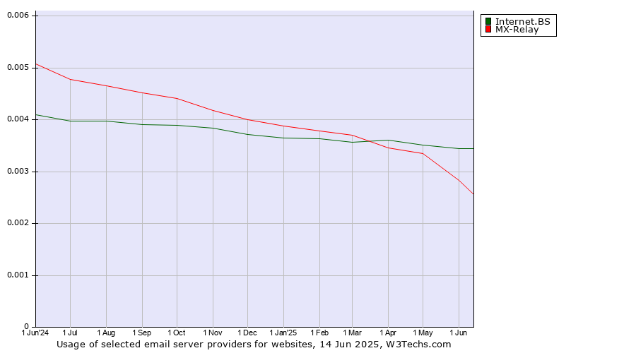 Historical trends in the usage of Internet.BS vs. MX-Relay