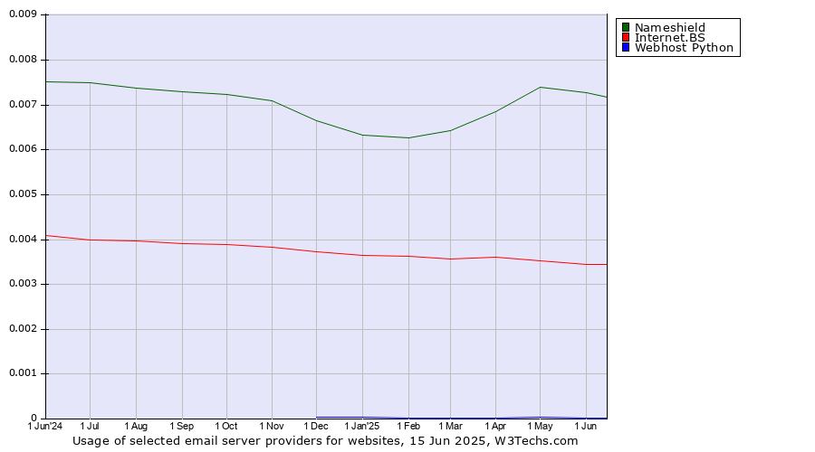Historical trends in the usage of Nameshield vs. Internet.BS vs. Webhost Python