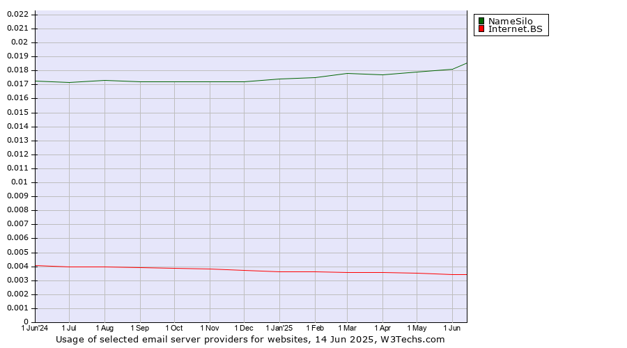 Historical trends in the usage of NameSilo vs. Internet.BS