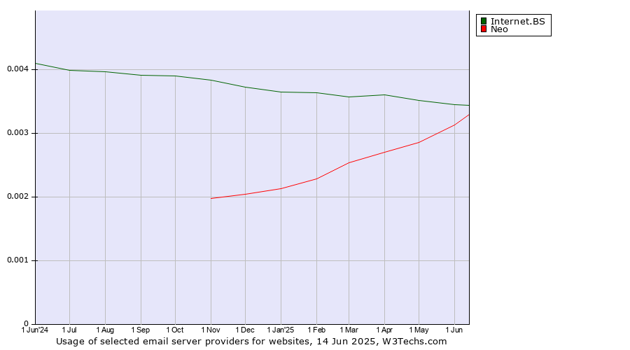 Historical trends in the usage of Internet.BS vs. Neo
