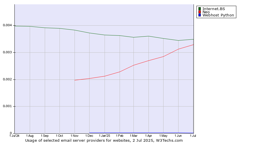 Historical trends in the usage of Internet.BS vs. Neo vs. Webhost Python