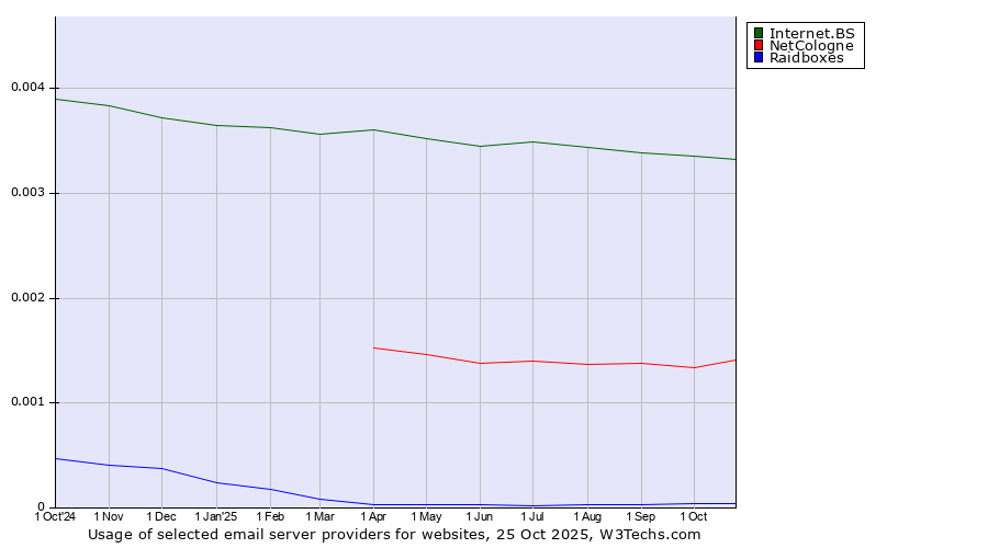 Historical trends in the usage of Internet.BS vs. NetCologne vs. Raidboxes