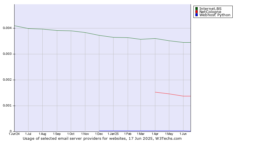 Historical trends in the usage of Internet.BS vs. NetCologne vs. Webhost Python