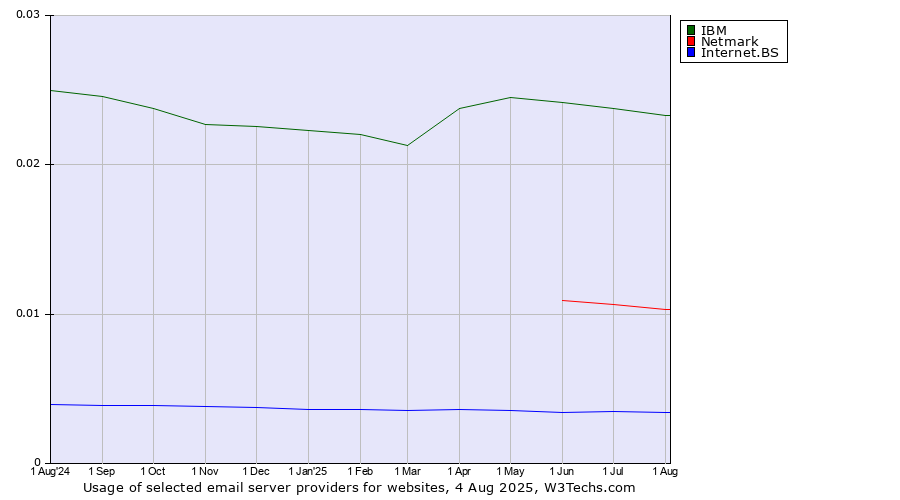 Historical trends in the usage of IBM vs. Netmark vs. Internet.BS