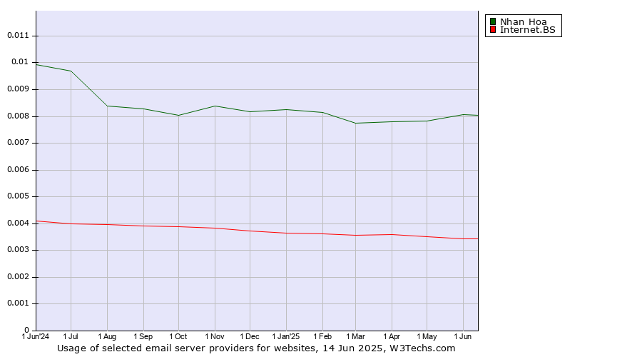 Historical trends in the usage of Nhan Hoa vs. Internet.BS
