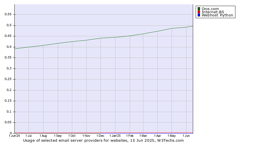 Historical trends in the usage of One.com vs. Internet.BS vs. Webhost Python