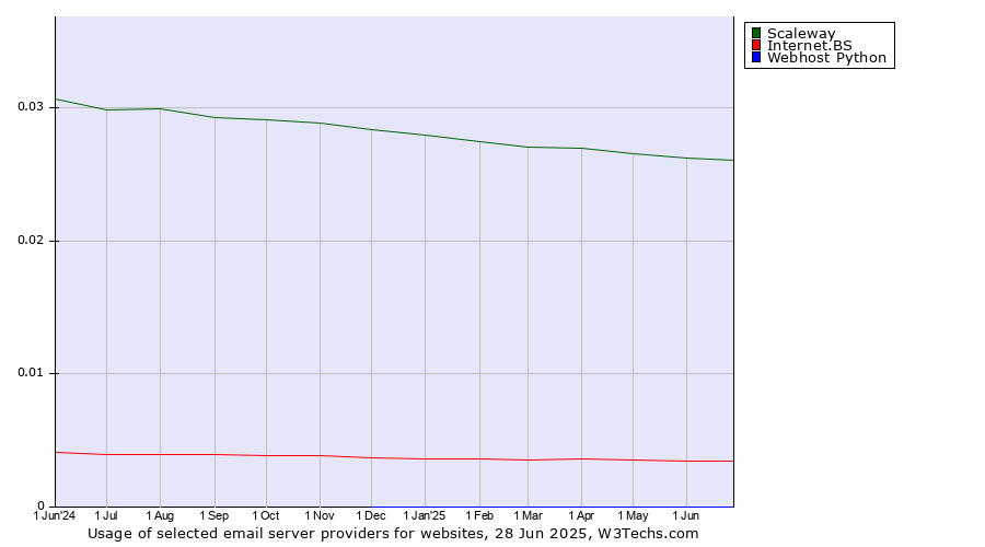 Historical trends in the usage of Scaleway vs. Internet.BS vs. Webhost Python