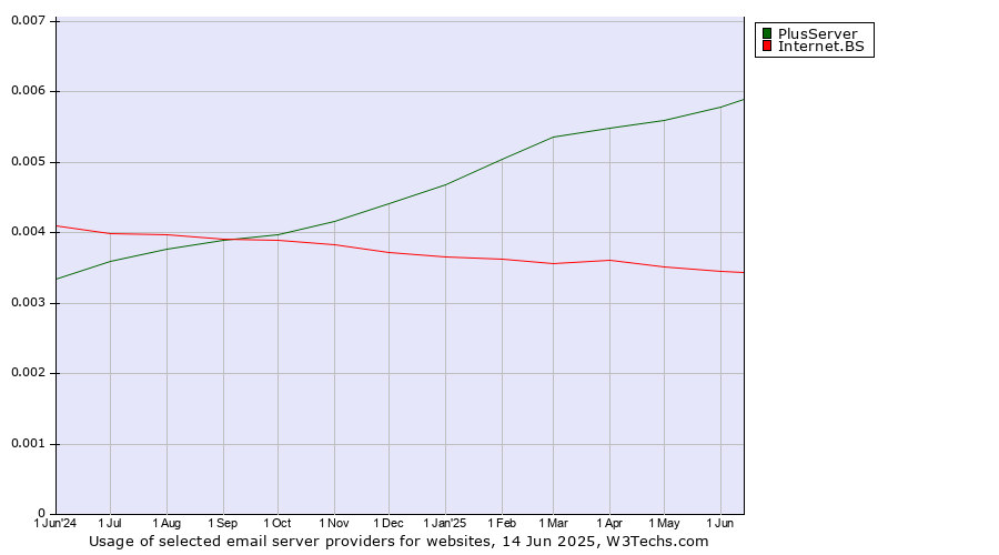 Historical trends in the usage of PlusServer vs. Internet.BS