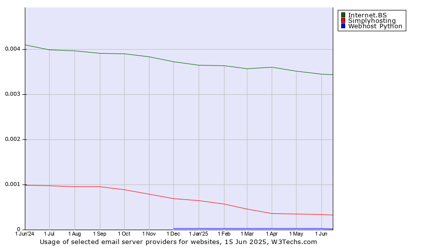 Historical trends in the usage of Internet.BS vs. Simplyhosting vs. Webhost Python