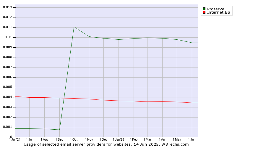 Historical trends in the usage of Proserve vs. Internet.BS