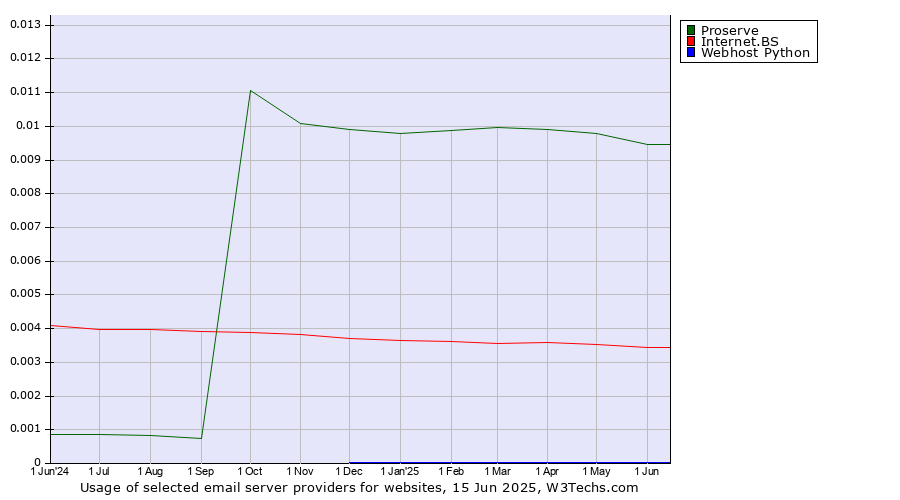 Historical trends in the usage of Proserve vs. Internet.BS vs. Webhost Python