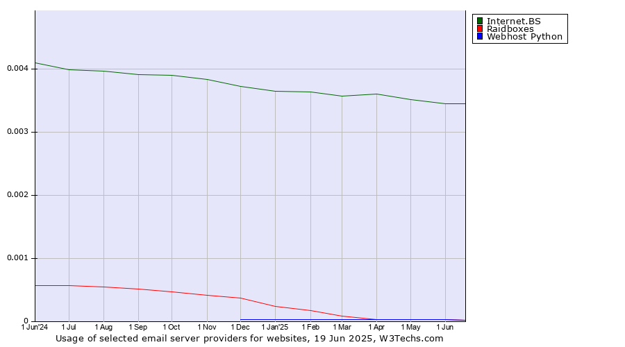 Historical trends in the usage of Internet.BS vs. Raidboxes vs. Webhost Python